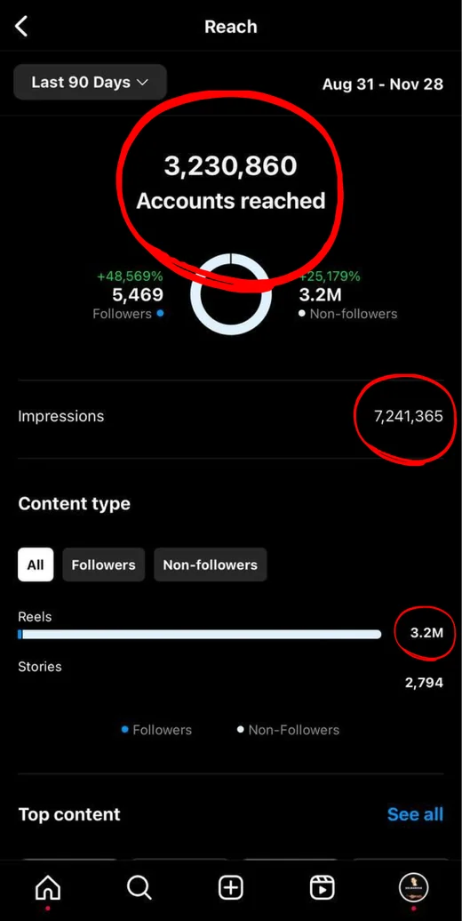 @belmarhub — Instagram reach — Instagram · 3,230,860 accounts reached