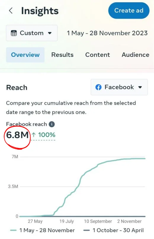 Capital Club — Facebook reach — Facebook · 6.8M reach