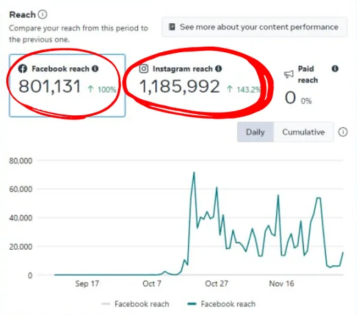 Capital Club — Meta reach dashboard — Facebook + Instagram reach