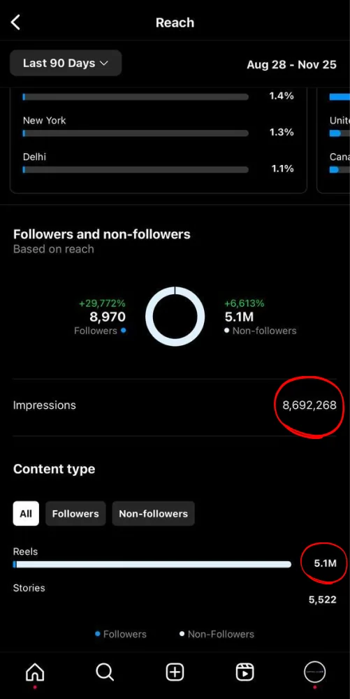 @capitalclubinfo — Instagram reach — Instagram · 8,692,268 impressions