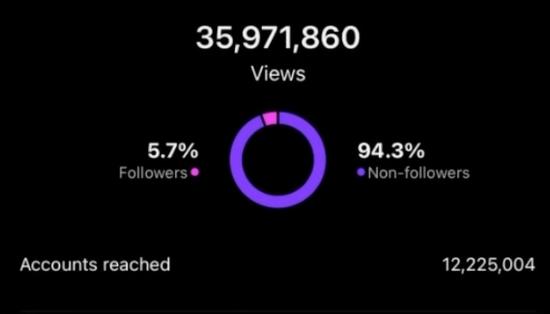 Instagram · 35,971,860 views — supplied archive screenshot