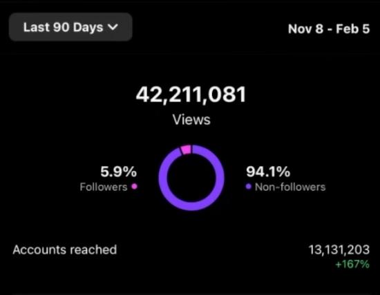 Instagram · 42,211,081 views — supplied archive screenshot