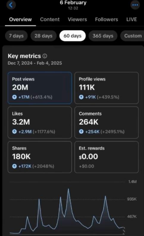 TikTok · 20M post views — supplied archive screenshot