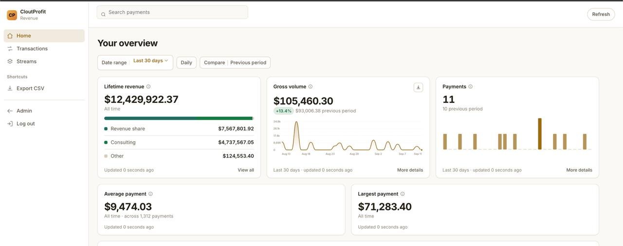 CloutProfit revenue dashboard showing $12,429,922.37 lifetime revenue