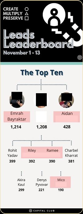 Capital Club leads leaderboard, dated November 1–13, with original redactions preserved