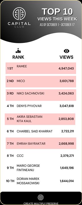 Capital Club views leaderboard, dated October 1–17