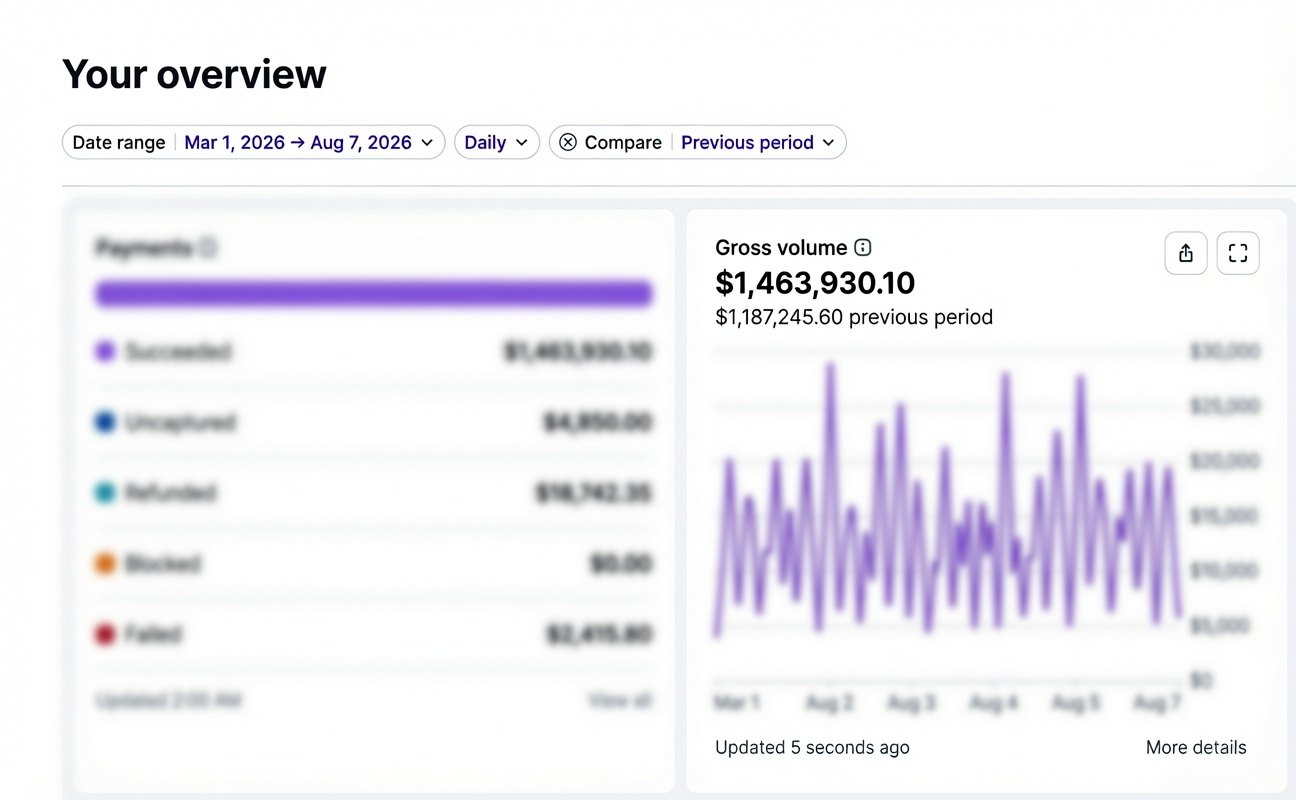 Stripe overview showing $1,463,930.10 gross volume